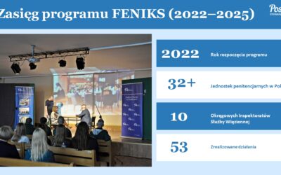 FENIKS 2022–2025 – liczby, które mają znaczenie